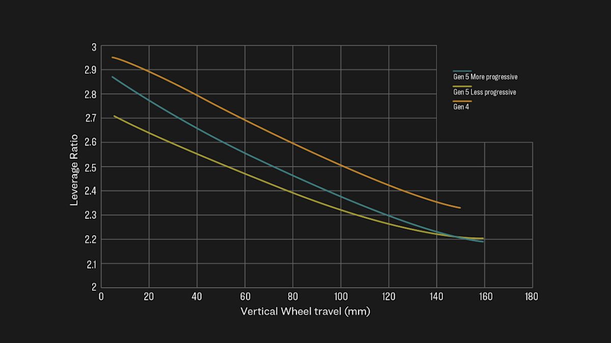 Adjust the suss for full send