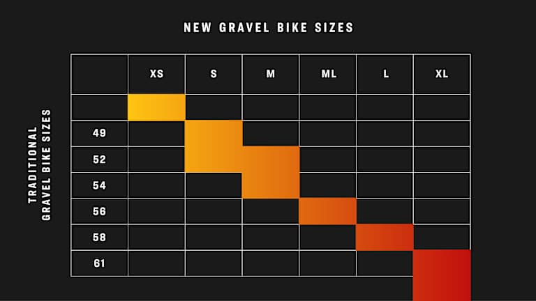 Gravel-pyörien uusi mitoitus